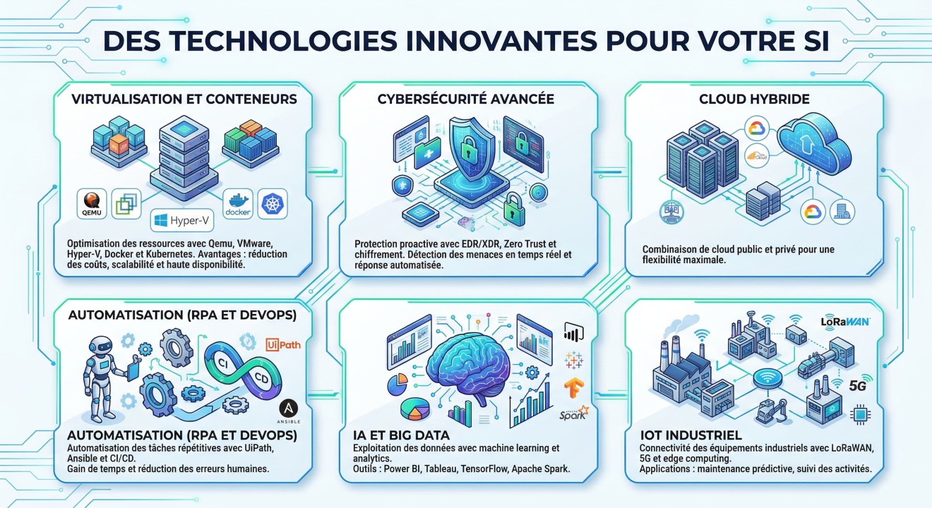 Technologies innovante pour systèmes d'information