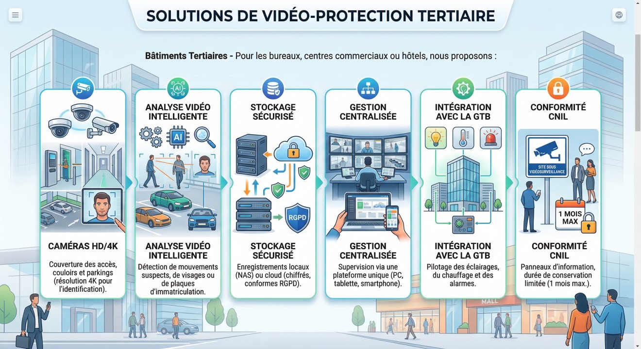 Solutions vidéo protection tertiaire